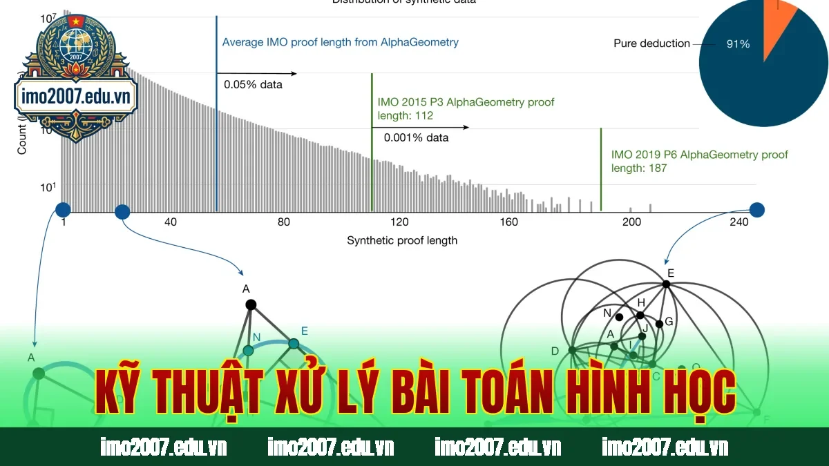 Kỹ thuật xử lý bài toán hình học