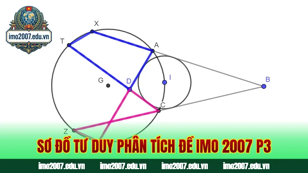 Sơ đồ tư duy phân tích đề IMO 2007 p3
